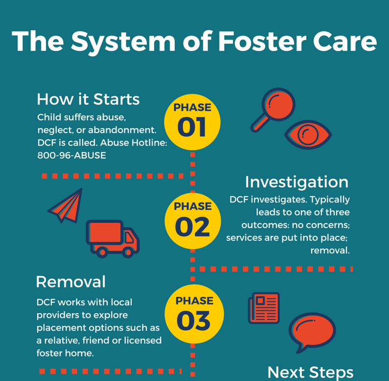 The System of Foster Care